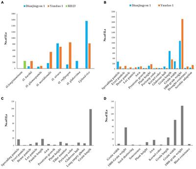 A Genetic Resource for Rice Improvement: Introgression Library of Agronomic Traits for All AA Genome Oryza Species